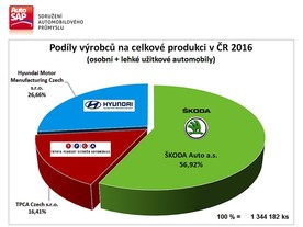 Výroba osobních automobilů v roce 2016