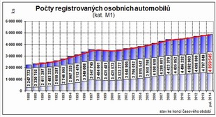 Počet registrovaných osobních automobilů