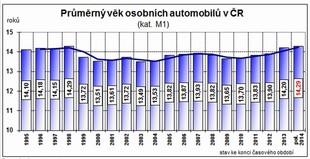 Průměrný věk osobních automobilů