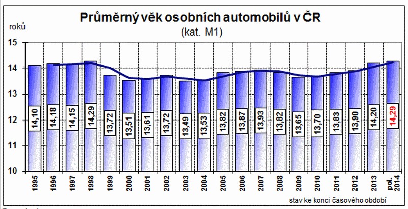 Park silničních vozidel v České republice trvale stárne