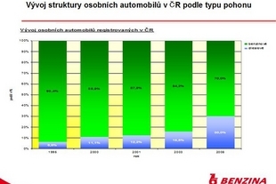 Vývoj prodeje aut se zážehovými a vznětovými motory