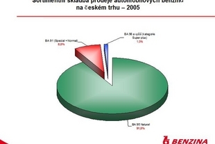 Poměr typů benzinů prodávaných v ČR v roce 2005
