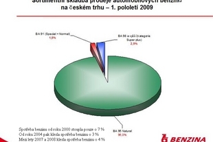 Poměr typů benzinů prodávaných v ČR v roce 2009.jpg