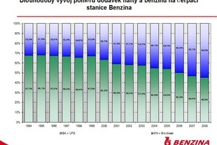 Poměr prodeje nafty a benzinu v České republice