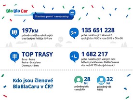 BlaBlaCar - rok v ČR