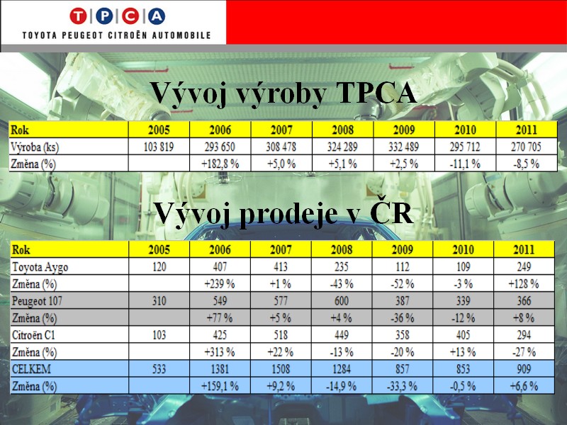 TPCA vloni vyrobila 270 tisíc vozů