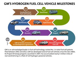 GM - vývoj použití palivových článků