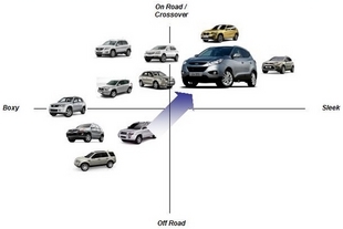 Posun postavení vozu Hyundai ix35 na trhu SUV