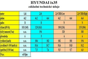 Technická data  vozu Hyundai ix35