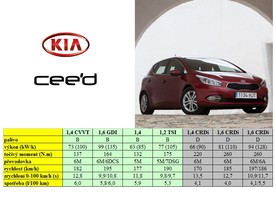 Kia cee´d