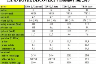 Land Rover Discovery 4 - základní technická data 