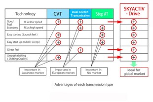 Přednosti samočinné převodovky Skyactiv Drive
