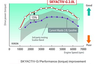 Momentová charakteristika zážehového motoru Skyactiv G