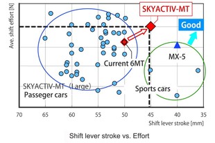 Převodovka Skyactiv MT - ovládání