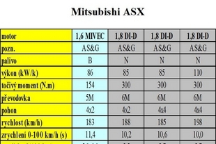 Mitsubishi ASX - základní data