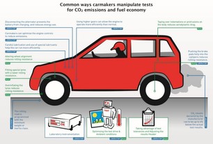 Jak automobilky manipulují s testy spotřeby a emisí