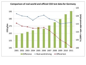 Srovnání emisí CO2 podle laboratorních testů a v reálném provozu v Něecku