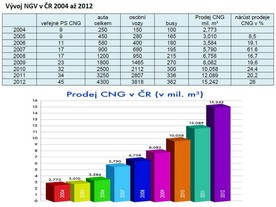Vývoj NGV v ČR