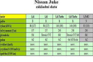 Nissan Juke základní data