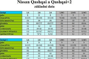 Nissan Qashqai a Qashqai+ základní data