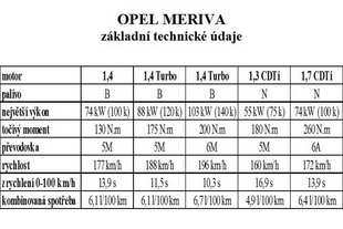 Opel Meriva - základní technické údaje