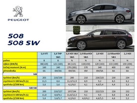 Peugeot 508 - technická data