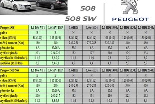 Peugeot 508 a 508 SW - základní data