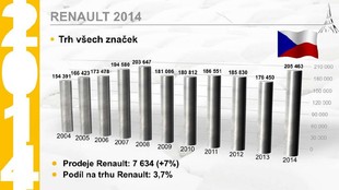 Prodejní výsledky značky Renault v ČR