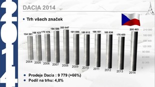 Prodejní výsledky značky Dacia v ČR
