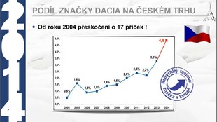 Podíl značky Dacia na českém trhu