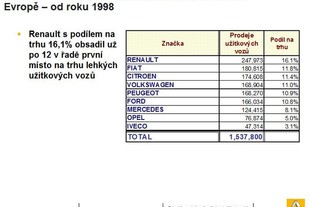 Prodej lehkých užitkových vozidel v Evropě