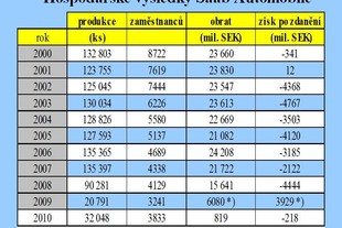 Hospodářské výsledky Saabu za posledních deset let