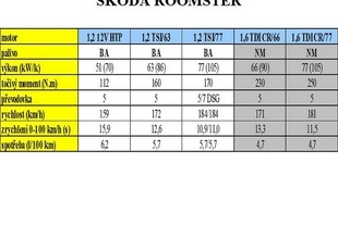 Škoda Roomster