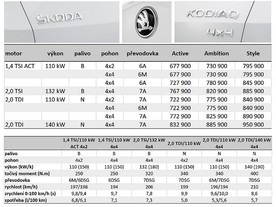 Škoda Kodiaq - ceny v Kč vč. DPH a technická data