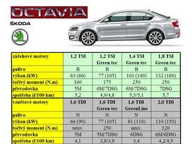 Škoda Octavia motory - základní data