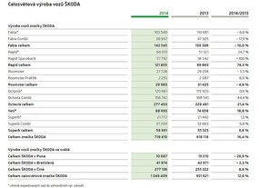 Celosvětová výroba vozů Škoda