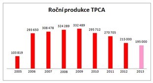 TPCA - vývoj výroby