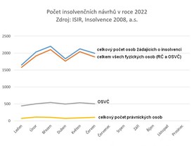 autoweek.cz - Insolvencí i přes rostoucí napětí v ekonomice ubylo