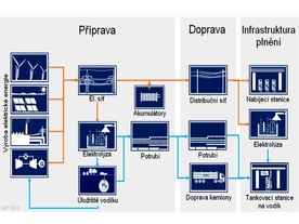 autoweek.cz - Nadějný výhled pro vodík