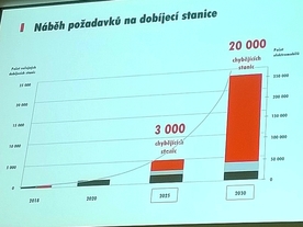 autoweek.cz - Konference o elektromobilitě
