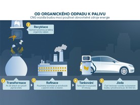 autoweek.cz - Seat vyrábí biometan z odpadu