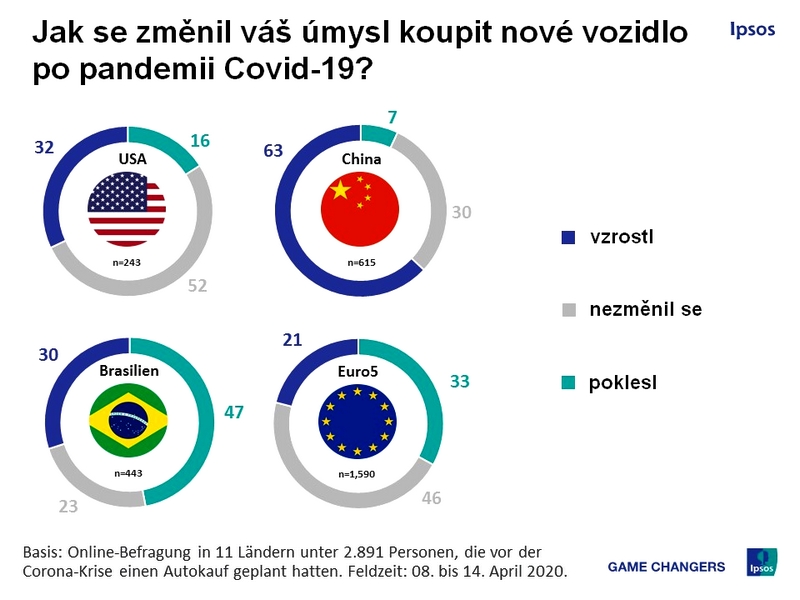 Zájem o nová auta? Zatím jen čekání