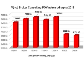 autoweek.cz - POVIndex - zdražení se zatím nekoná