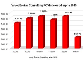 autoweek.cz - Sloučení dvou pojišťoven přineslo snížení průměrné ceny