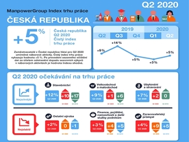 autoweek.cz - Trh práce ve 2. čtvrtletí 2020 nadále poroste