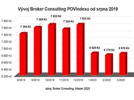 autoweek.cz - Ceny povinného ručení vůči koronaviru imunní