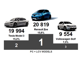 autoweek.cz - Renault Zoe jedničkou mezi elektromobily