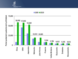 autoweek.cz - Čína předstihla USA v počtu patentových přihlášek