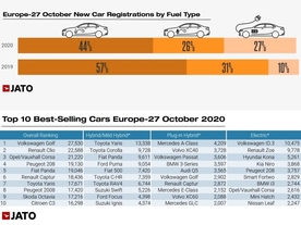 autoweek.cz - Volkswagen ID.3 sesadil z trůnu Renault Zoe