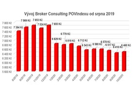 autoweek.cz - Cena povinného ručení stále pod úrovní průměrné hodnoty 